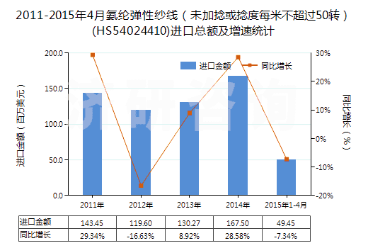 2011-2015年4月氨綸彈性紗線（未加捻或捻度每米不超過50轉(zhuǎn)）(HS54024410)進(jìn)口總額及增速統(tǒng)計